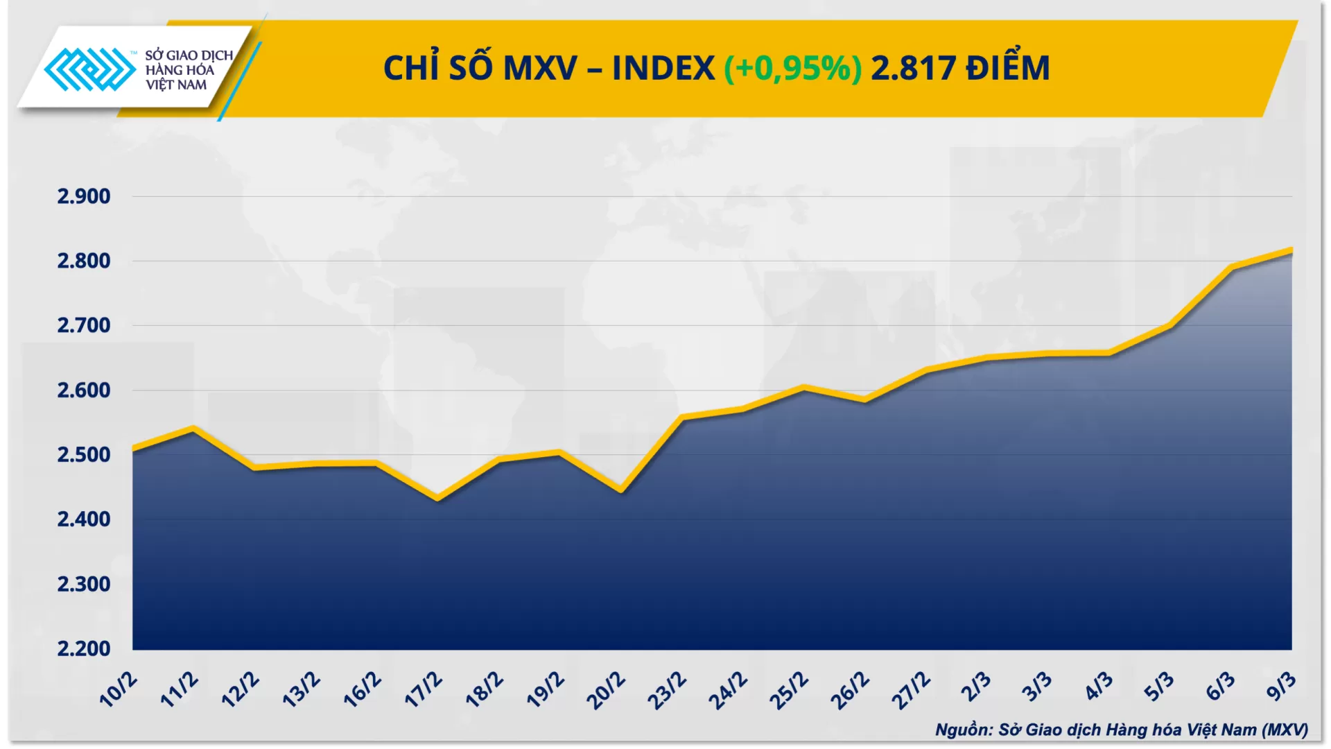 Bản tin MXV ngày 10/03/2026: Thị trường năng lượng ‘bùng nổ’, MXV-Index vượt 2.800 điểm